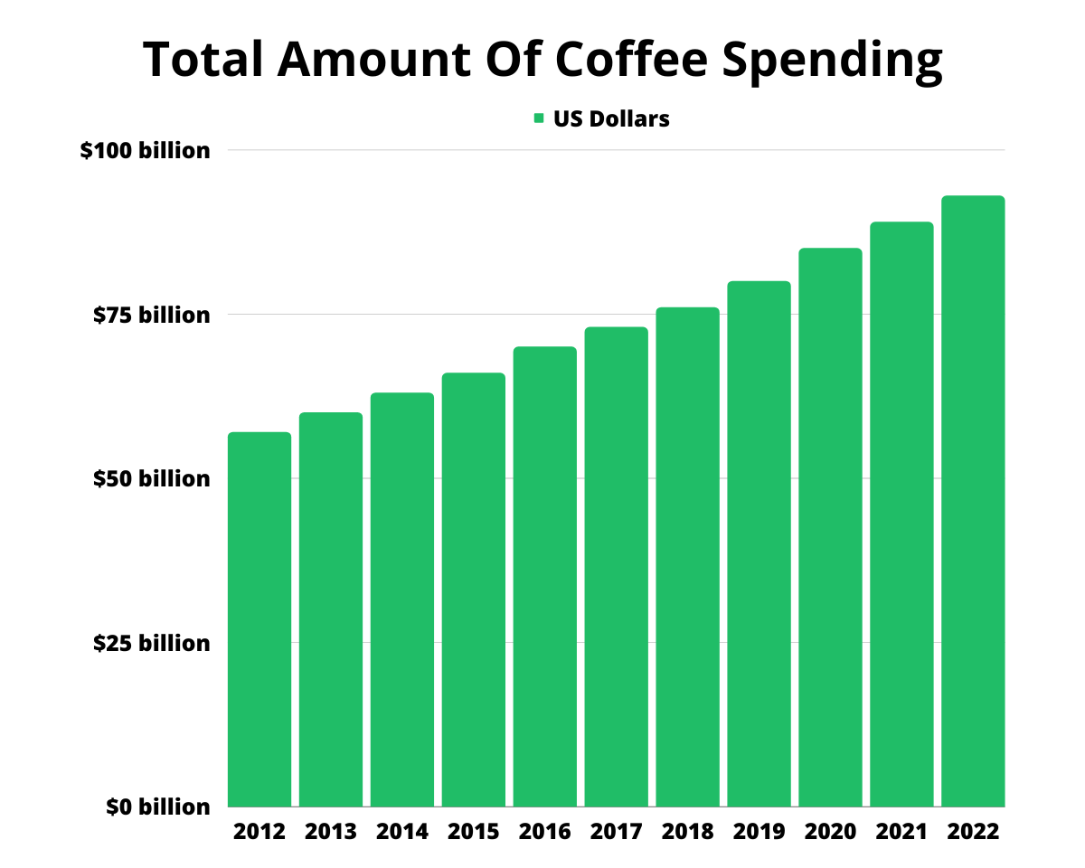 Total Amount Of Coffee Spending